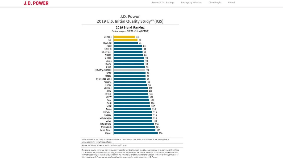 j-d-power-initial-quality-study-2019.webp
